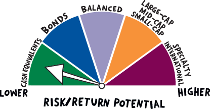 Asset Classes